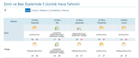 Meteorolojiden Aliağa İçin Sağanak Yağış Uyarısı Galeri