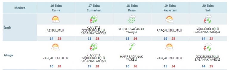 Aliağa İçin Kuvvetli Sağanak Yağış Uyarısı Galeri