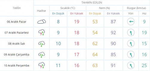 Meteorolojiden Aliağa İçin Sağanak Yağış Uyarısı Galeri