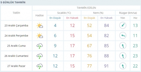 Aliağa’da Hafta Sonu Sağanak Yağış Bekleniyor Galeri